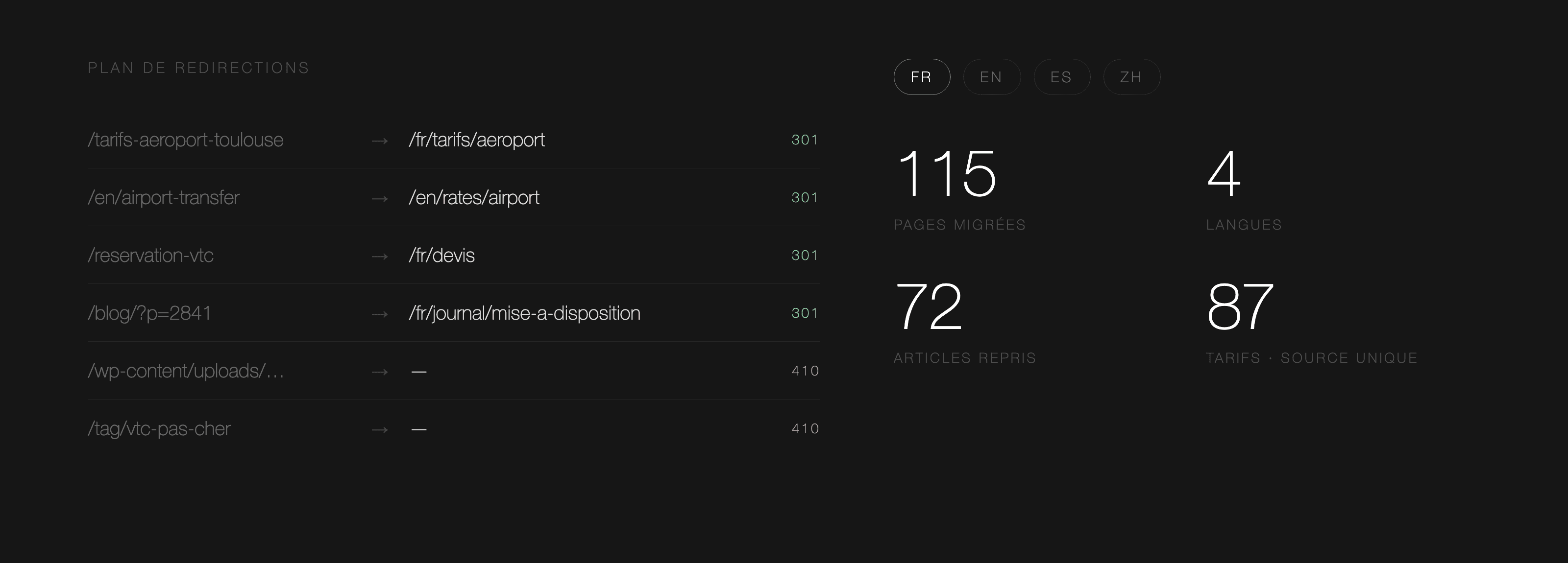 Plan de redirections des anciennes URL WordPress vers les nouvelles routes Next.js, avec le sélecteur des quatre langues et les compteurs de migration.